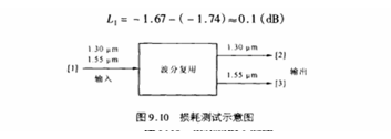 損耗測試示意圖